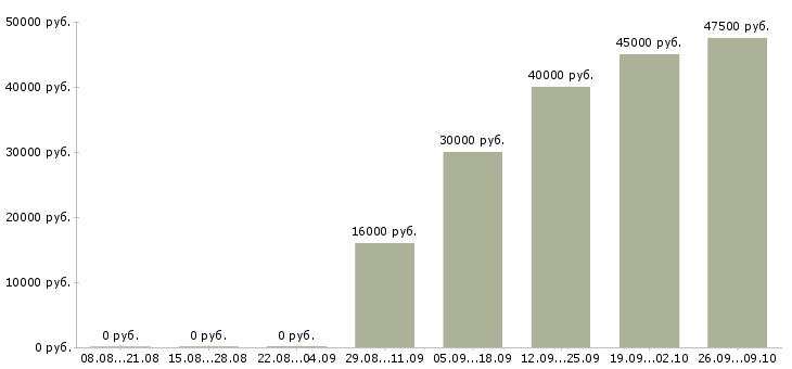 Вакансии удаленная занятость в Брянске - Медиана зарплат удаленная занятость в Брянске за 2 месяца