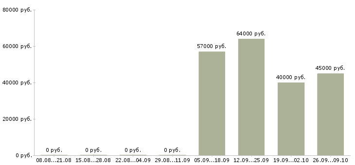 Вакансии упаковщики вахтой в Казани - Медиана зарплат упаковщики вахтой в Казани за 2 месяца