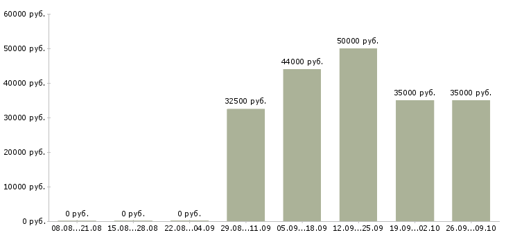 Вакансии упаковщики на работу вахтой в Архангельске - Медиана зарплат упаковщики на работу вахтой в Архангельске за 2 месяца