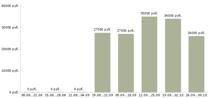 Вакансии формовщик на производство Санкт-петербург - Медиана зарплат формовщик на производство Санкт-петербург за 2 месяца