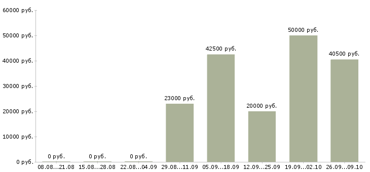 Вакансии хозяйственный рабочий Ростов-на-дону - Медиана зарплат хозяйственный рабочий Ростов-на-дону за 2 месяца