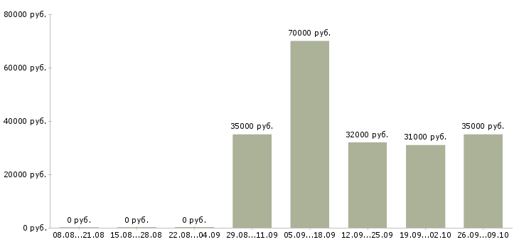 Вакансии экспедитор на грузоперевозки Санкт-петербург - Медиана зарплат экспедитор на грузоперевозки Санкт-петербург за 2 месяца