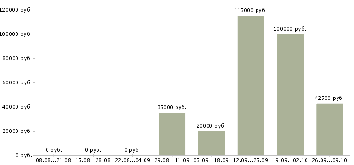 Вакансии эксперт по инвестициям в Москве - Медиана зарплат эксперт по инвестициям в Москве за 2 месяца
