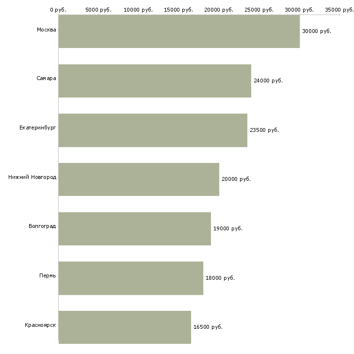 Поиск работы администратор медицинской клиники-Медиана зарплаты для вакансии «администратор медицинской клиники» в других городах
