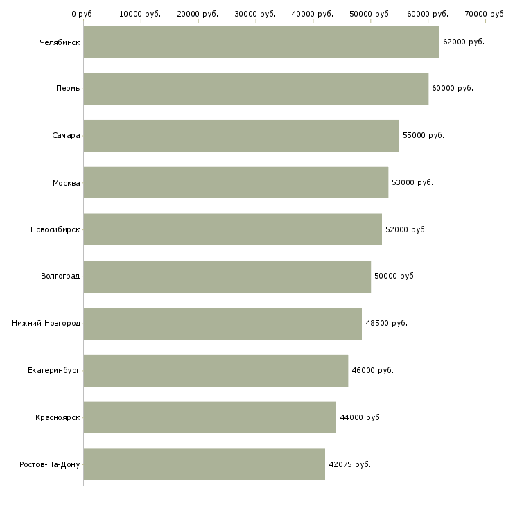 Поиск работы грузчик на вахту с питанием-Медиана зарплаты для вакансии «грузчик на вахту с питанием» в других городах