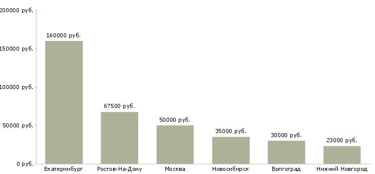 Поиск работы руководитель колл центра-Медиана зарплаты для вакансии «руководитель колл центра» в других городах