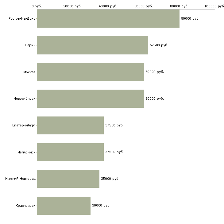 Поиск работы руководитель транспортной службы-Медиана зарплаты для вакансии «руководитель транспортной службы» в других городах