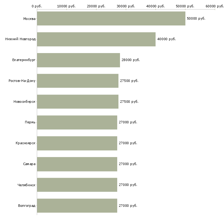 Поиск работы требуется водитель экспедитор-Медиана зарплаты для вакансии «требуется водитель экспедитор» в других городах