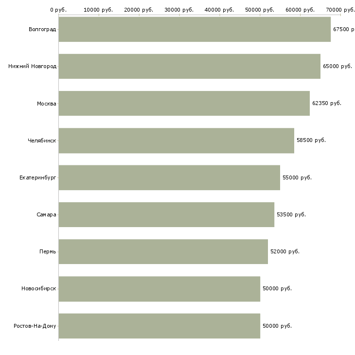 Поиск работы требуется на работу фрезеровщик-Медиана зарплаты для вакансии «требуется на работу фрезеровщик» в других городах