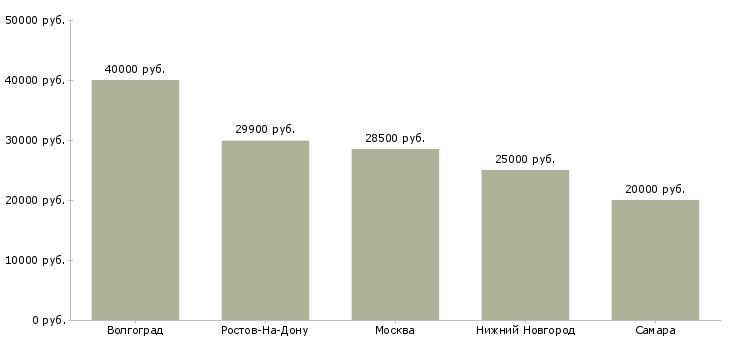 Поиск работы формовщик на производство-Медиана зарплаты для вакансии «формовщик на производство» в других городах