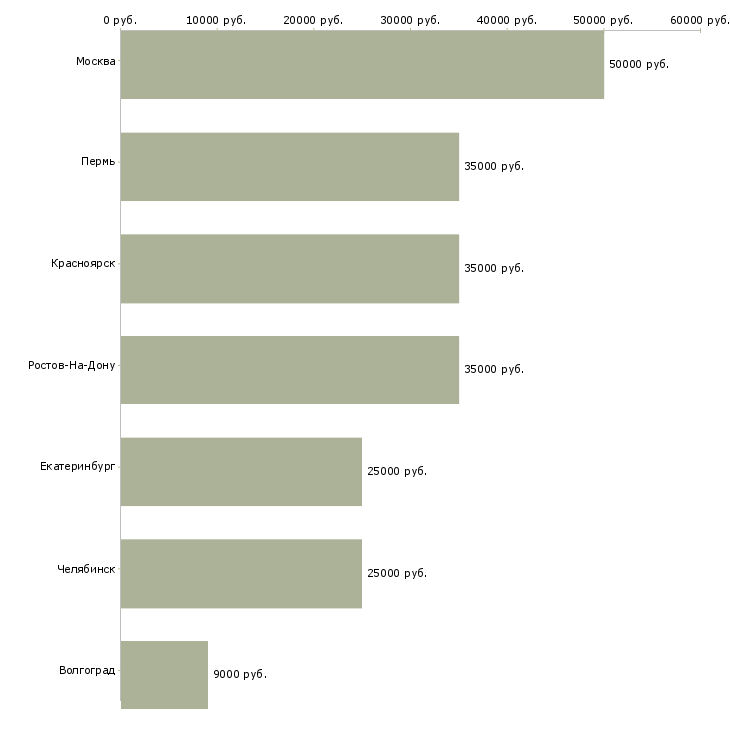 Поиск работы эксперт по инвестициям-Медиана зарплаты для вакансии «эксперт по инвестициям» в других городах
