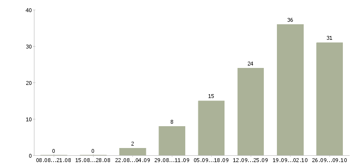 Работа инженер по ремонту оборудования Башкортостан - Число вакансий Башкортостан по специальности инженер по ремонту оборудования за 2 месяца