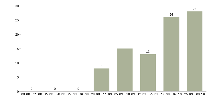Работа руководитель коммерческой организации Башкортостан - Число вакансий Башкортостан по специальности руководитель коммерческой организации за 2 месяца