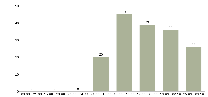 Работа специалист складской логистики Башкортостан - Число вакансий Башкортостан по специальности специалист складской логистики за 2 месяца