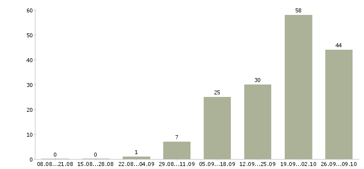 Работа удаленная с обучением Йошкар-ола - Число вакансий Йошкар-ола по специальности удаленная с обучением за 2 месяца