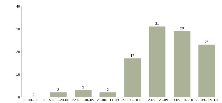 Работа требуется менеджер по продажам Кабардино-балкария - Число вакансий Кабардино-балкария по специальности требуется менеджер по продажам за 2 месяца