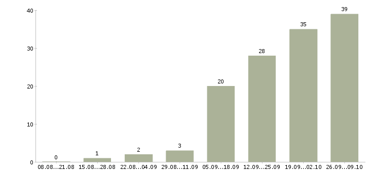 Работа для работы требуются люди Карелия - Число вакансий Карелия по специальности для работы требуются люди за 2 месяца