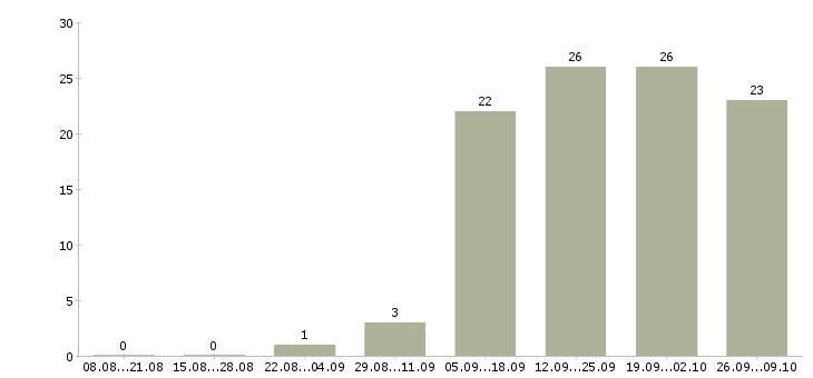 Работа ведущий менеджер проектов Нижний новгород - Число вакансий Нижний новгород по специальности ведущий менеджер проектов за 2 месяца