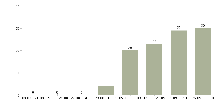 Работа мастер чистоты Ростов-на-дону - Число вакансий Ростов-на-дону по специальности мастер чистоты за 2 месяца