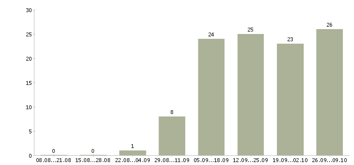 Работа разнорабочие на вахтовый метод работы Ростов-на-дону - Число вакансий Ростов-на-дону по специальности разнорабочие на вахтовый метод работы за 2 месяца