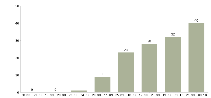 Работа специалист по организации мероприятий Ростов-на-дону - Число вакансий Ростов-на-дону по специальности специалист по организации мероприятий за 2 месяца