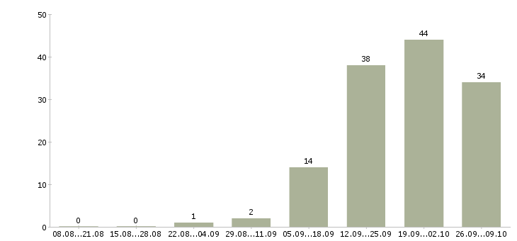 Работа специалист по работе с людьми Ростов-на-дону - Число вакансий Ростов-на-дону по специальности специалист по работе с людьми за 2 месяца