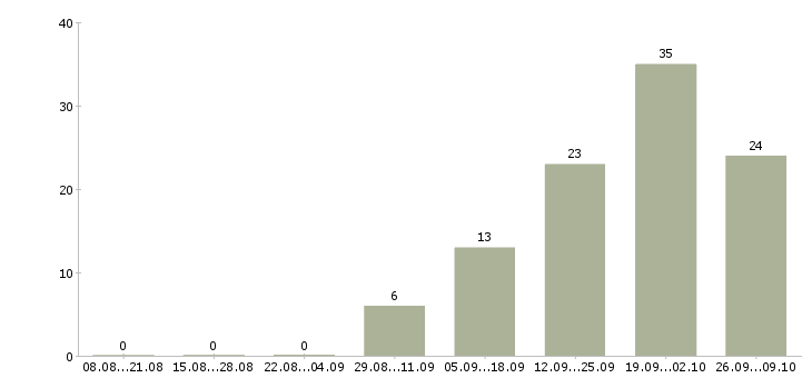 Работа инженер службы главного инженера Санкт-петербург - Число вакансий Санкт-петербург по специальности инженер службы главного инженера за 2 месяца