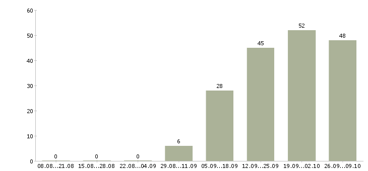 Работа сотрудник внутреннего распорядка Санкт-петербург - Число вакансий Санкт-петербург по специальности сотрудник внутреннего распорядка за 2 месяца