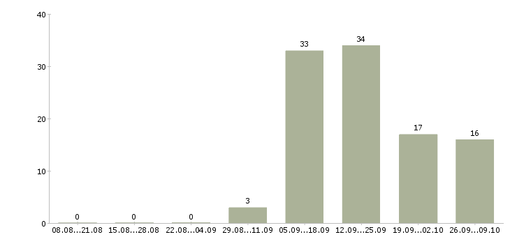 Работа экспедитор на грузоперевозки Санкт-петербург - Число вакансий Санкт-петербург по специальности экспедитор на грузоперевозки за 2 месяца