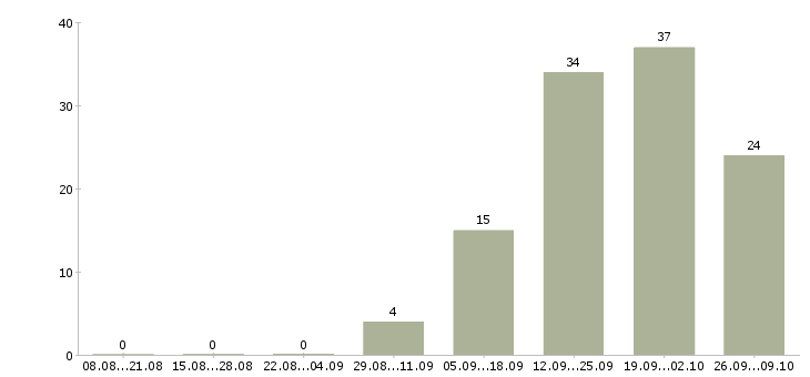Работа сотрудник по работе с клиентами Симферополь - Число вакансий Симферополь по специальности сотрудник по работе с клиентами за 2 месяца