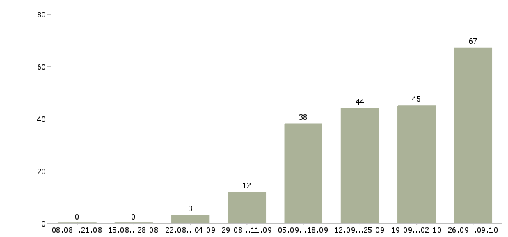 Работа для удаленной работы требуются сотрудники Татарстан - Число вакансий Татарстан по специальности для удаленной работы требуются сотрудники за 2 месяца