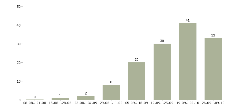 Работа консультант по работе с договорами Татарстан - Число вакансий Татарстан по специальности консультант по работе с договорами за 2 месяца