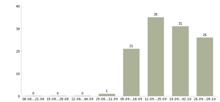 Работа менеджер на неполный рабочий день Татарстан - Число вакансий Татарстан по специальности менеджер на неполный рабочий день за 2 месяца