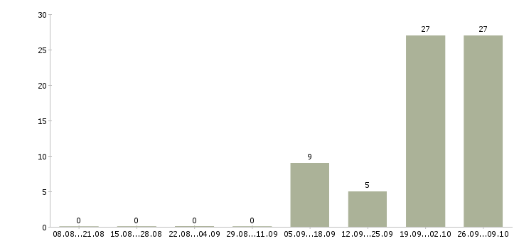 Работа мерчендайзер вахта Татарстан - Число вакансий Татарстан по специальности мерчендайзер вахта за 2 месяца