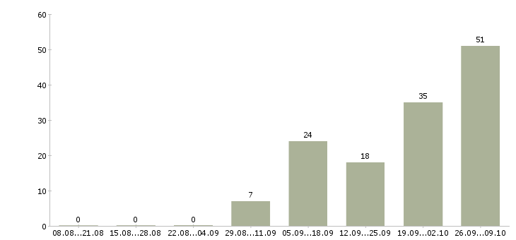 Работа продавец в сотовую связь Татарстан - Число вакансий Татарстан по специальности продавец в сотовую связь за 2 месяца