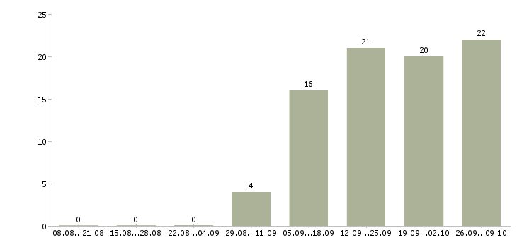 Работа специалист по информационному обеспечению Татарстан - Число вакансий Татарстан по специальности специалист по информационному обеспечению за 2 месяца