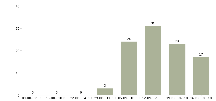 Работа менеджер контакт центра Удмуртия - Число вакансий Удмуртия по специальности менеджер контакт центра за 2 месяца