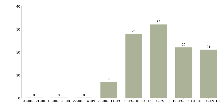 Работа менеджер на неполный рабочий день Удмуртия - Число вакансий Удмуртия по специальности менеджер на неполный рабочий день за 2 месяца