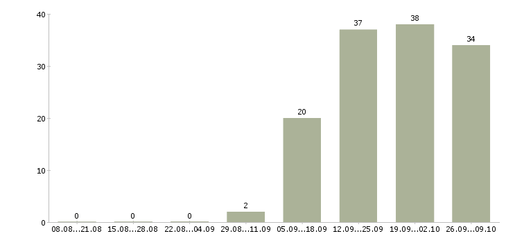 Работа требуется торговый представитель Удмуртия - Число вакансий Удмуртия по специальности требуется торговый представитель за 2 месяца