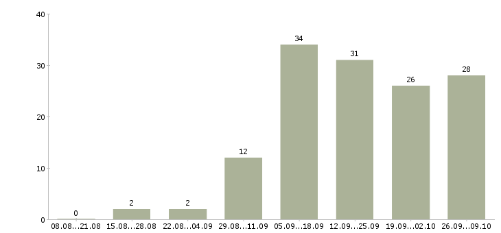 Работа менеджер в крупную компанию Якутия - Число вакансий Якутия по специальности менеджер в крупную компанию за 2 месяца