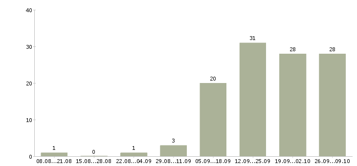 Работа менеджер по развитию персонала в Барнауле - Число вакансий в Барнауле по специальности менеджер по развитию персонала за 2 месяца