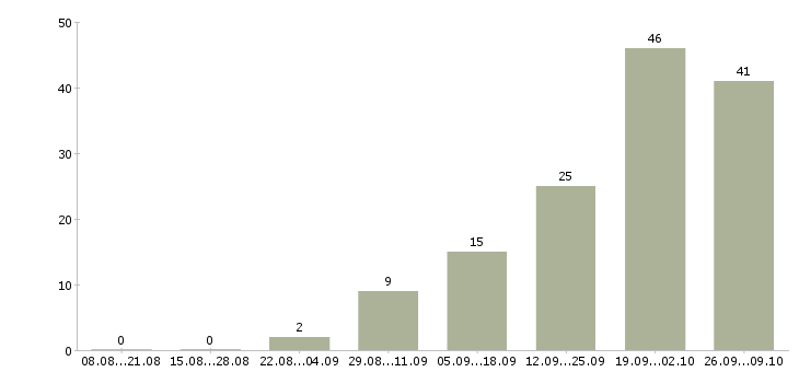 Работа торговый представитель с автомобилем в Барнауле - Число вакансий в Барнауле по специальности торговый представитель с автомобилем за 2 месяца