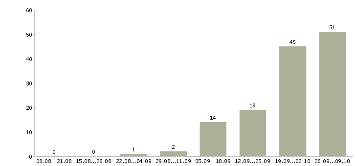 Работа грузчик с питанием и проживанием в Белгороде - Число вакансий в Белгороде по специальности грузчик с питанием и проживанием за 2 месяца