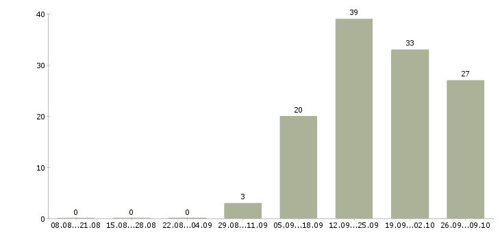 Работа сотрудник на выкладку товара в Брянске - Число вакансий в Брянске по специальности сотрудник на выкладку товара за 2 месяца