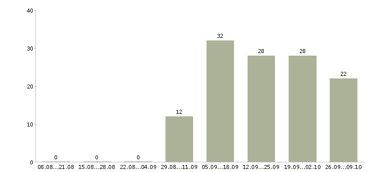 Работа мобильный консультант консультант в Владивостоке - Число вакансий в Владивостоке по специальности мобильный консультант консультант за 2 месяца