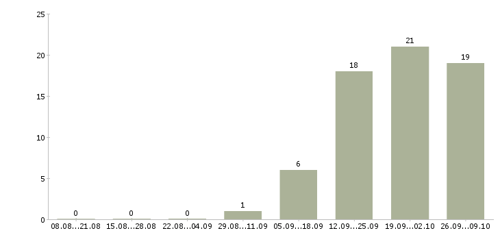 Работа инженер по внедрению по в Владимире - Число вакансий в Владимире по специальности инженер по внедрению по за 2 месяца