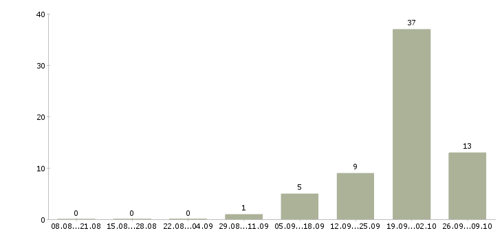 Работа менеджер по работе с агентствами в Владимире - Число вакансий в Владимире по специальности менеджер по работе с агентствами за 2 месяца
