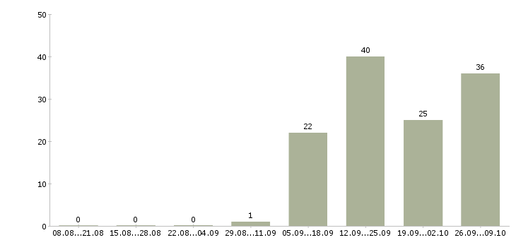 Работа грузчик техники в Волгограде - Число вакансий в Волгограде по специальности грузчик техники за 2 месяца
