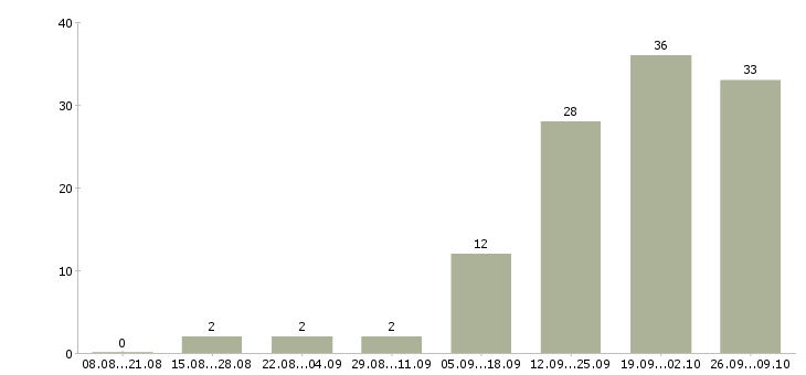 Работа специалист по заключению договоров в Волгограде - Число вакансий в Волгограде по специальности специалист по заключению договоров за 2 месяца