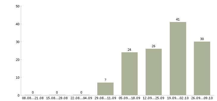 Работа менеджер бизнес проекта в Воронеже - Число вакансий в Воронеже по специальности менеджер бизнес проекта за 2 месяца